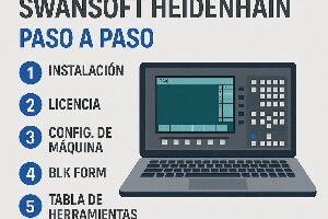 Infografía técnica que muestra el proceso de instalación y configuración de Swansoft Heidenhain en PC, con los pasos principales y la interfaz del simulador TNC.